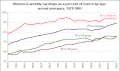 Existing chart used in articles