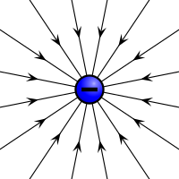 Electric field induced by a negative electric charge