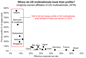 U.S. multinationals book over half of their non-U.S. profits in tax havens by using BEPS tools (2016 BEA). Where do U.S. multinationals book their profits (2016 BEA).png