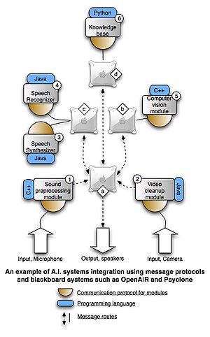 An example of how multiple modules written in miscellaneous programming languages can be utilized on multiple computers in A.I. systems integration Ai integration.jpg