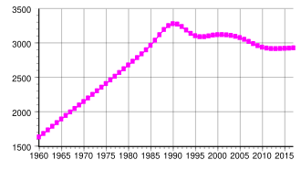 Динамика на населението (1961 – 2003)