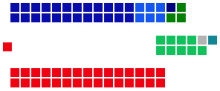 Senate

Government (31)

Labor (31)

Opposition
Coalition (34)

Liberal (24)

LNP (6)

Nationals (3)

CLP (1)

Crossbench (11)

Greens (9)

DLP (1)

Independent (1) Australian Senate July 2011 Rect.svg