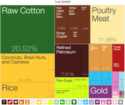 Tree Map of Benin Exports (2009) by product category. The Product Exports Treemaps are one of the most recent applications of these kind of visualizations, developed by the Harvard-MIT Observatory of Economic Complexity. Benin English.png