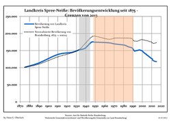 Development of Population since 1875 within the Current Boundaries (Blue Line: Population; Dotted Line: Comparison to Population Development of Brandenburg state)