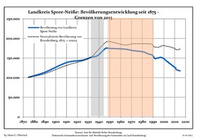 Desarrollo de la población en los actuales límites (Línea azul: Habitantes -- Línea de puntos: Comparación con el desarrollo de Brandenburgo; Fondo gris: Período del gobierno nazi -- Fondo Rojo: Época communista)