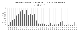 La consommation de l'usine est la plus élevée entre 1969 et 1978.