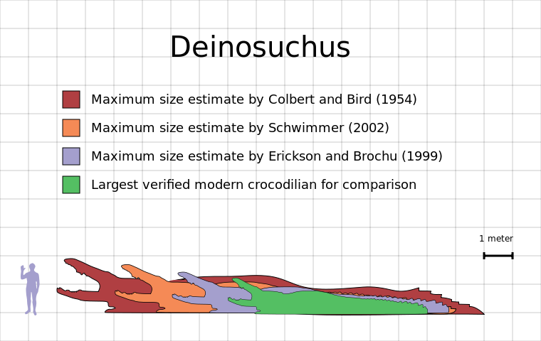 760px-Deinosuchus_size_estimate_comparison_chart.svg.png