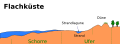 Schematisches Profil einer Flachküste