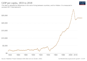 GDP per capita development GDP per capita development of Greece.svg