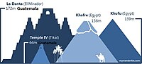 Comparação da altura total da pirâmide com outras pirâmides do mundo.