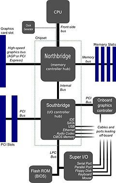 Motherboard diagram