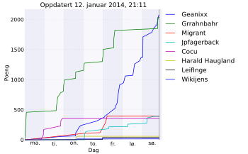 Resultatgraf