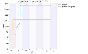 Resultatgraf