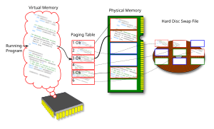 In a computer using virtual memory, accessing the location corresponding to a memory address may involve many levels. Paging.svg