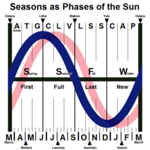 The annual cycle of insolation (Sun energy, shown in blue) with key points for seasons (middle), quarter days (top) and cross-quarter days (bottom) along with months (lower) and Zodiac houses (upper). The cycle of temperature (shown in pink) is delayed by seasonal lag. Phases of the Sun (NHemi).png