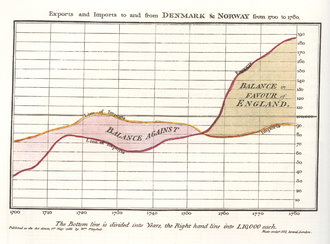 Playfair TimeSeries Playfair TimeSeries.png