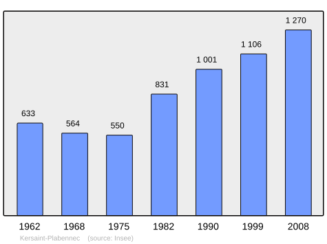 Population - Municipality code 29095