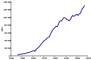 Production of ammonia 1946–2007