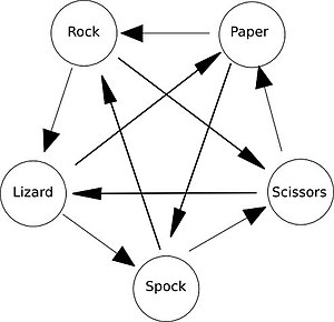 English: Rock Paper Scissors Lizard Spock - &q...