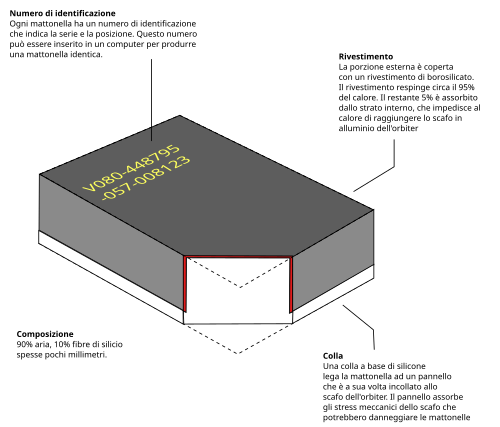 Diagramma di una mattonella HRSI