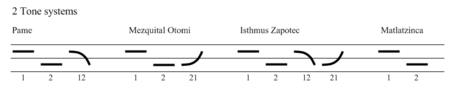 Двутоновата система е характерна за Памейския, Мескиталският Отоми, Истмийският Сапотека и Матласинка.