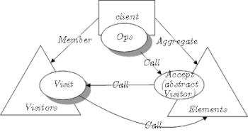 Visitor design pattern in the LePUS3 Design Description Language