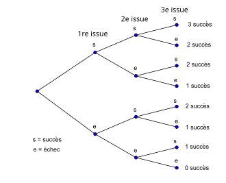 arbre de probabilité