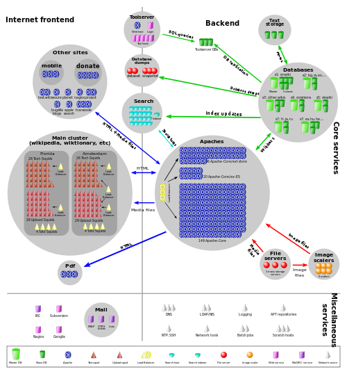 Diagram showing flow of data between Wikipedia’s servers. Twenty database servers talk to hundreds of Apache servers in the backend; the Apache servers talk to fifty squids in the frontend.
