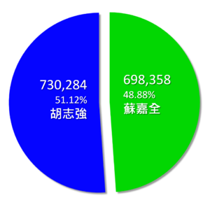 2010年台中市市長選舉結果圓餅圖.png