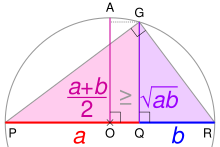 Proof without words of the AM-GM inequality:
PR is the diameter of a circle centered on O; its radius AO is the arithmetic mean of a and b. Using the geometric mean theorem, triangle PGR's altitude GQ is the geometric mean. For any ratio a:b, AO >= GQ. AM GM inequality visual proof.svg