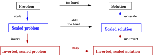 Strategy for solving Apollonius' problem by sc...