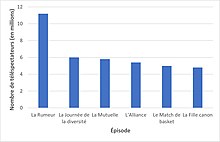 Diagramme en bâtons représentant les audiences en fonction des épisodes.