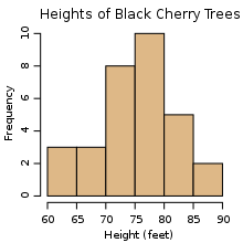 An example histogram of the heights of 31 Black Cherry trees