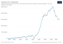 Development of CO2 emissions in Italy CO2 emissions Italy.svg