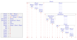 Simplified excerpt of the formal grammar for the C programming language (left), and a derivation of a piece of C code (right) from the nonterminal symbol
<
Stmt
> 
{\displaystyle \langle {\text{Stmt}}\rangle }
. Nonterminal symbols are blue and terminal symbols are red. C grammar stmt svg.svg