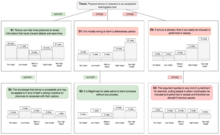 A partial argument tree with claims and impact votes for arguments illustrates one form of collective determination of argument weights that is based on equal-weight user voting. There is research into how to efficiently calculate the winning arguments or arguments' weights and the overall conclusions in digital argument map systems. Collective determinination of argument impact.png