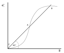 In this model of coordination failure, a representative firm ei makes its output decisions based on the average output of all firms (e). When the representative firm produces as much as the average firm (ei = e), the economy is at an equilibrium represented by the 45-degree line. The decision curve intersects with the equilibrium line at three equilibrium points. The firms could coordinate and produce at the optimal level of point B, but, without coordination, firms might produce at a less efficient equilibrium. Coordination failure chart.svg