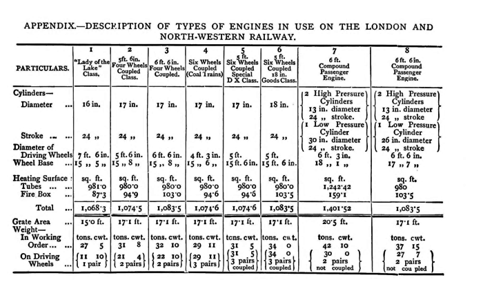 Table: Description of Types of Engines in Use on the London and North-Western Railway