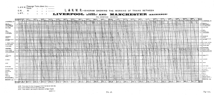 Fig. 26 Diagram showing the working of trains between Liverpool (Lime Street) and Manchester (Exchange) — L. & N. W. R.