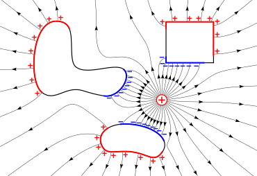 The electric field (lines with arrows) of a charge (+) induces surface charges (red and blue areas) on metal objects due to electrostatic induction. Electrostatic induction.svg