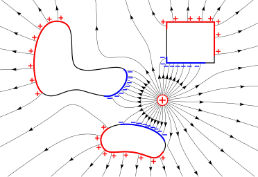 The electric field lines caused by one positive charge in the center surrounded by three metal shapes. Note the concentration of electric field lines at a corner of the rectangle.