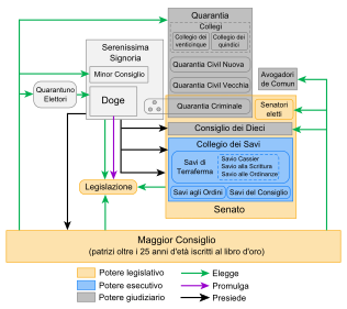 Sistema governativo della Repubblica di Venezia tra il XV e il XVIII secolo
