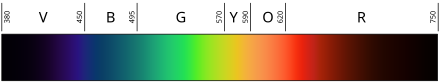Phytoplankton growth is affected by the colour spectrum of light,
and in the process called photosynthesis absorb light
in the blue and red range through photosynthetic pigments Linear visible spectrum.svg