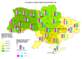 Fluency in Ukrainian (red column) and Russian (blue column)