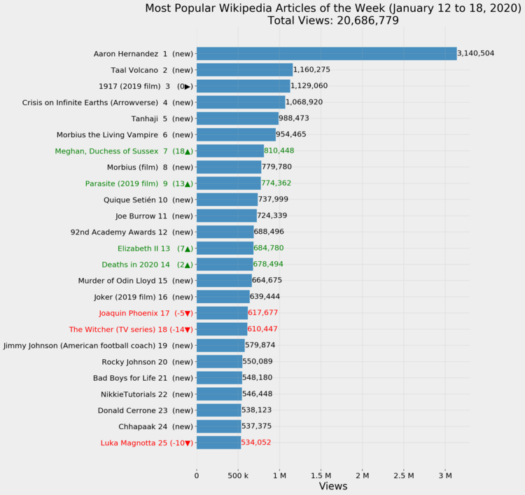 Most Popular Wikipedia Articles of the Week (January 12 to 18, 2020)