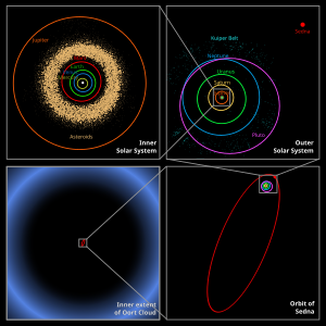 Sedna orbit compared to the Solar System and Oort cloud Oort cloud Sedna orbit.svg