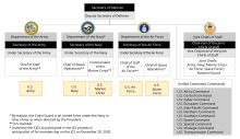 Organization of the United States Navy within the Department of Defense Organization of U.S. Space Force.svg
