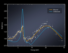 Blurring of X-rays near black hole (NuSTAR; 12 August 2014) PIA18467-NuSTAR-Plot-BlackHole-BlursLight-20140812.png