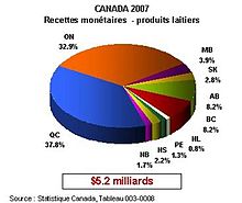 Diagramme circulaire montrant que plus de 70 % de la production laitière se trouve concentrée entre l'Ontario et le Québec.