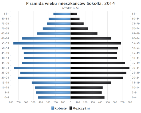 Piramida wieku Sokolka.png